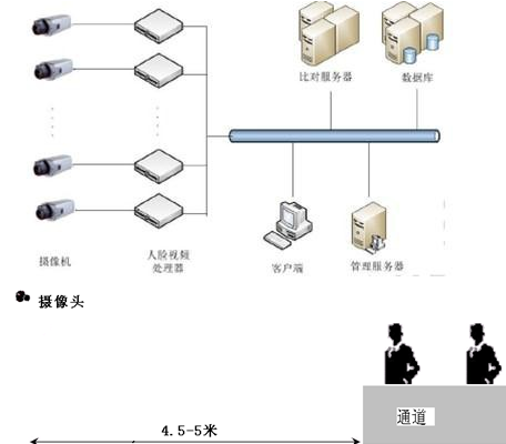 身份驗證系列、人臉識別、人臉對比、VIP客戶識別系統